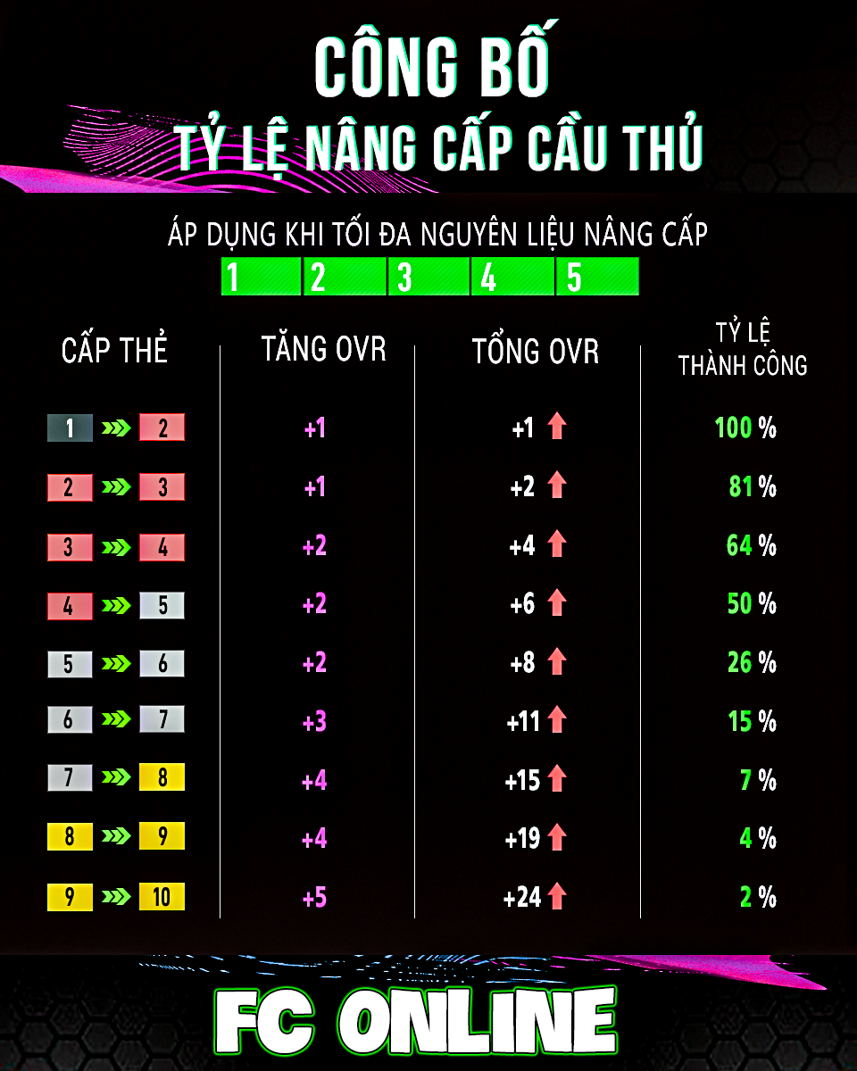 Bảng tỉ lệ đập thẻ FO4 mới chính xác nhất 2024